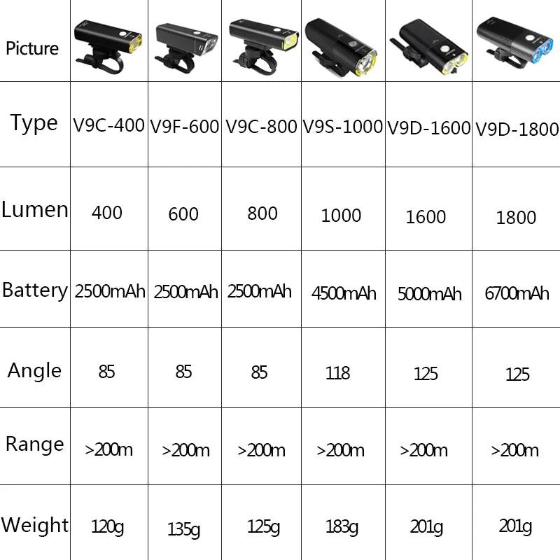 GACIRON 400 - 1800 Lumens Bicycle Front Light USB Rechargeable Cycling Headlight Flashlight MTB Road Bike Waterproof LED Head Lamp - MANDOTOS